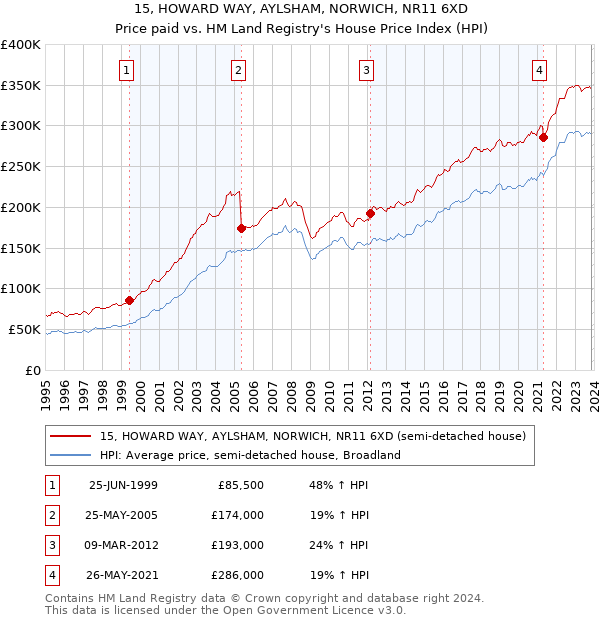 15, HOWARD WAY, AYLSHAM, NORWICH, NR11 6XD: Price paid vs HM Land Registry's House Price Index