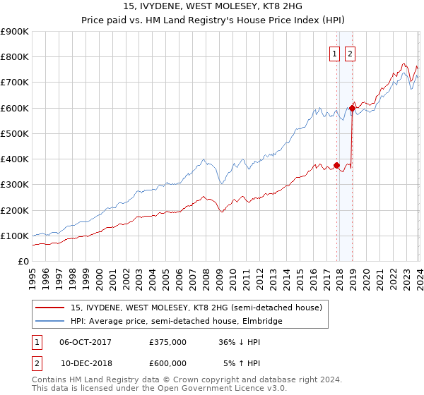 15, IVYDENE, WEST MOLESEY, KT8 2HG: Price paid vs HM Land Registry's House Price Index