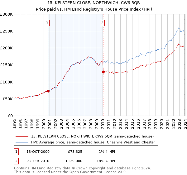 15, KELSTERN CLOSE, NORTHWICH, CW9 5QR: Price paid vs HM Land Registry's House Price Index