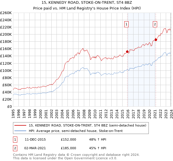 15, KENNEDY ROAD, STOKE-ON-TRENT, ST4 8BZ: Price paid vs HM Land Registry's House Price Index