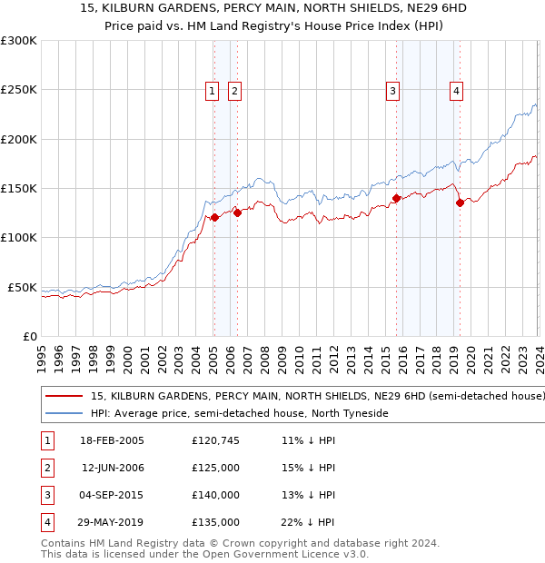 15, KILBURN GARDENS, PERCY MAIN, NORTH SHIELDS, NE29 6HD: Price paid vs HM Land Registry's House Price Index