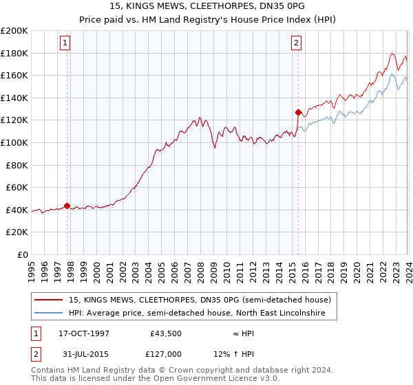 15, KINGS MEWS, CLEETHORPES, DN35 0PG: Price paid vs HM Land Registry's House Price Index