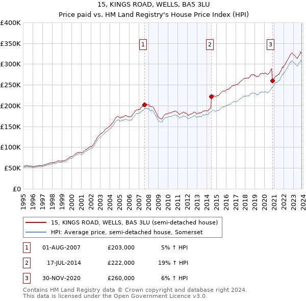 15, KINGS ROAD, WELLS, BA5 3LU: Price paid vs HM Land Registry's House Price Index