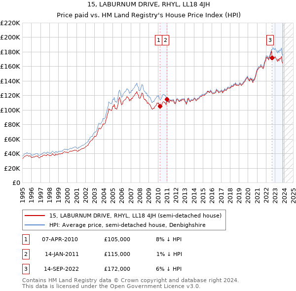 15, LABURNUM DRIVE, RHYL, LL18 4JH: Price paid vs HM Land Registry's House Price Index