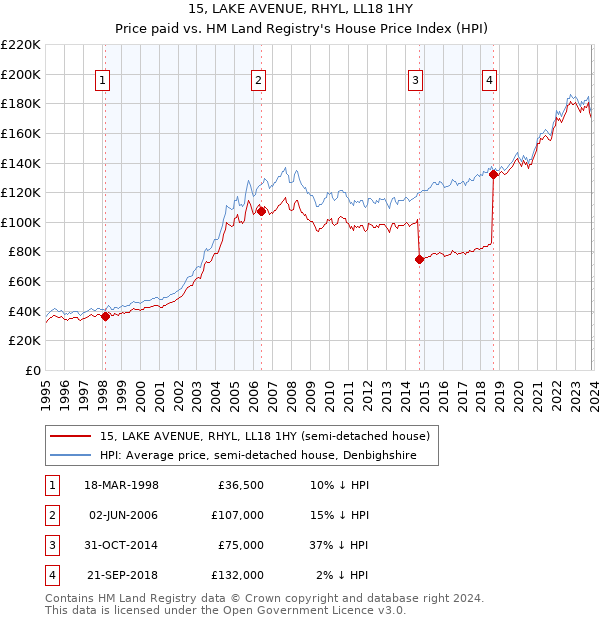 15, LAKE AVENUE, RHYL, LL18 1HY: Price paid vs HM Land Registry's House Price Index