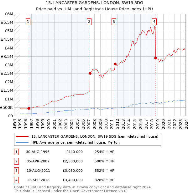 15, LANCASTER GARDENS, LONDON, SW19 5DG: Price paid vs HM Land Registry's House Price Index