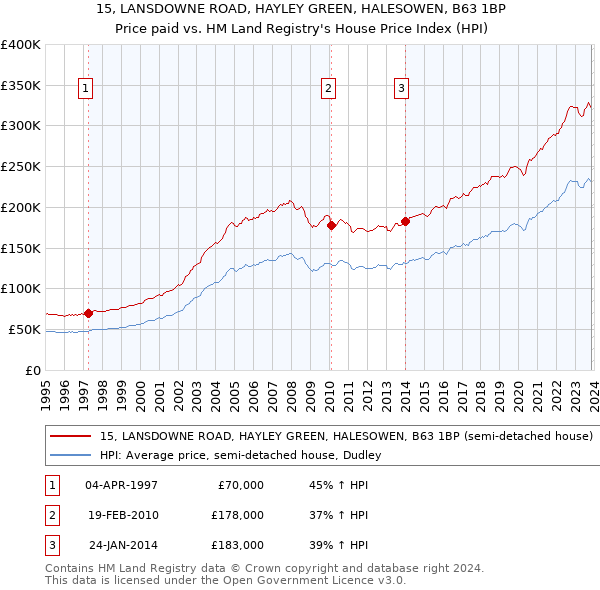 15, LANSDOWNE ROAD, HAYLEY GREEN, HALESOWEN, B63 1BP: Price paid vs HM Land Registry's House Price Index