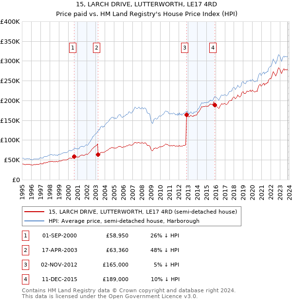 15, LARCH DRIVE, LUTTERWORTH, LE17 4RD: Price paid vs HM Land Registry's House Price Index