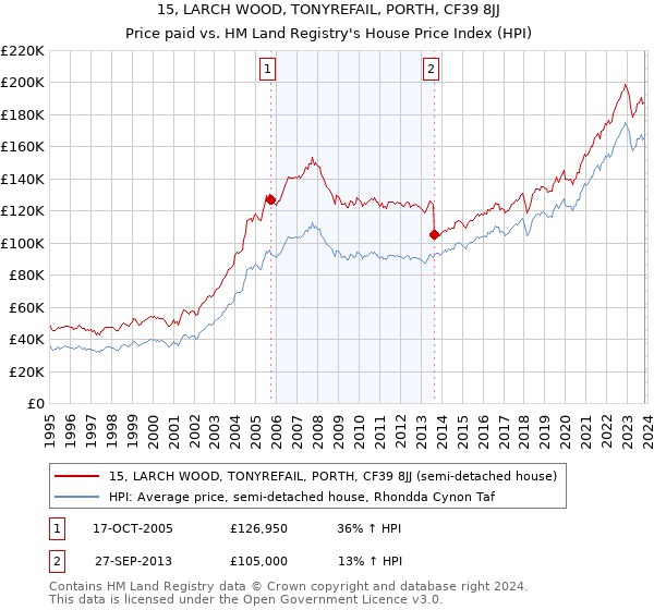 15, LARCH WOOD, TONYREFAIL, PORTH, CF39 8JJ: Price paid vs HM Land Registry's House Price Index