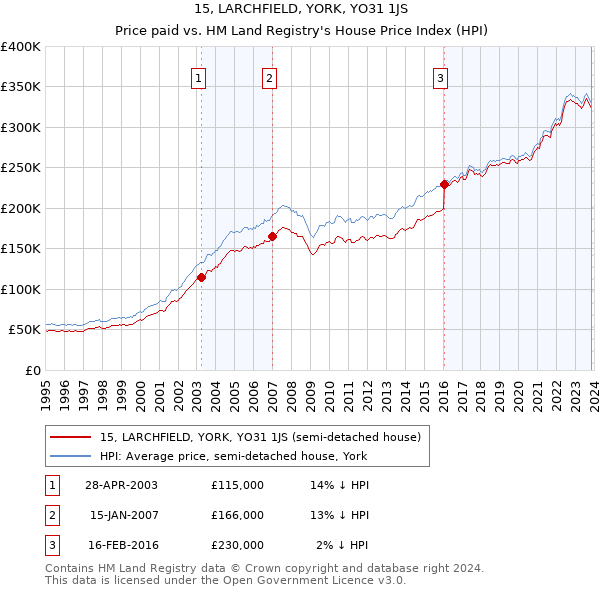 15, LARCHFIELD, YORK, YO31 1JS: Price paid vs HM Land Registry's House Price Index