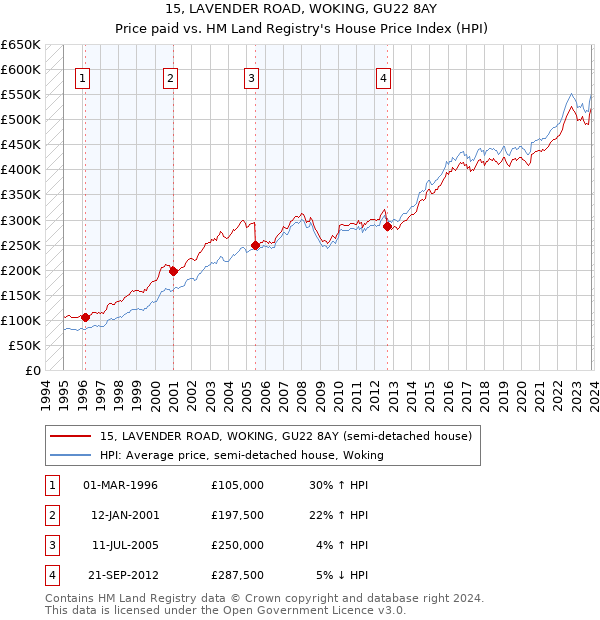 15, LAVENDER ROAD, WOKING, GU22 8AY: Price paid vs HM Land Registry's House Price Index
