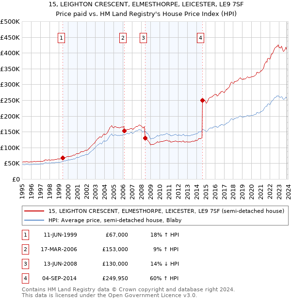 15, LEIGHTON CRESCENT, ELMESTHORPE, LEICESTER, LE9 7SF: Price paid vs HM Land Registry's House Price Index