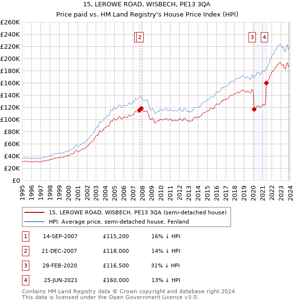 15, LEROWE ROAD, WISBECH, PE13 3QA: Price paid vs HM Land Registry's House Price Index