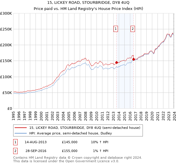 15, LICKEY ROAD, STOURBRIDGE, DY8 4UQ: Price paid vs HM Land Registry's House Price Index