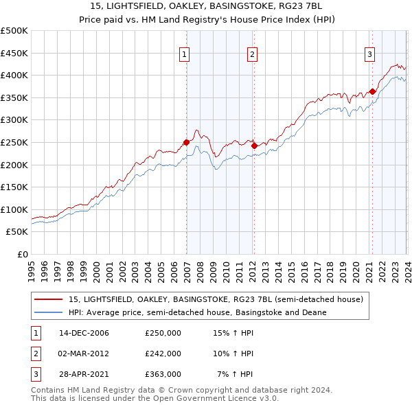 15, LIGHTSFIELD, OAKLEY, BASINGSTOKE, RG23 7BL: Price paid vs HM Land Registry's House Price Index