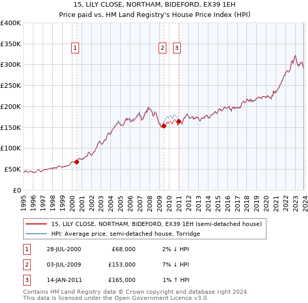 15, LILY CLOSE, NORTHAM, BIDEFORD, EX39 1EH: Price paid vs HM Land Registry's House Price Index