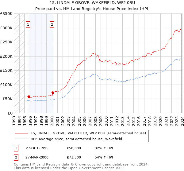 15, LINDALE GROVE, WAKEFIELD, WF2 0BU: Price paid vs HM Land Registry's House Price Index