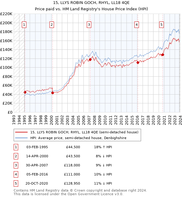 15, LLYS ROBIN GOCH, RHYL, LL18 4QE: Price paid vs HM Land Registry's House Price Index