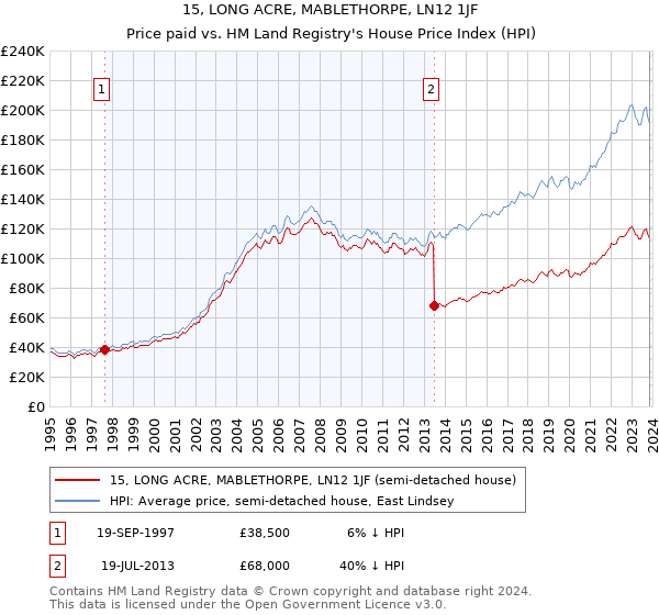 15, LONG ACRE, MABLETHORPE, LN12 1JF: Price paid vs HM Land Registry's House Price Index