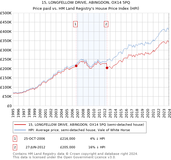 15, LONGFELLOW DRIVE, ABINGDON, OX14 5PQ: Price paid vs HM Land Registry's House Price Index