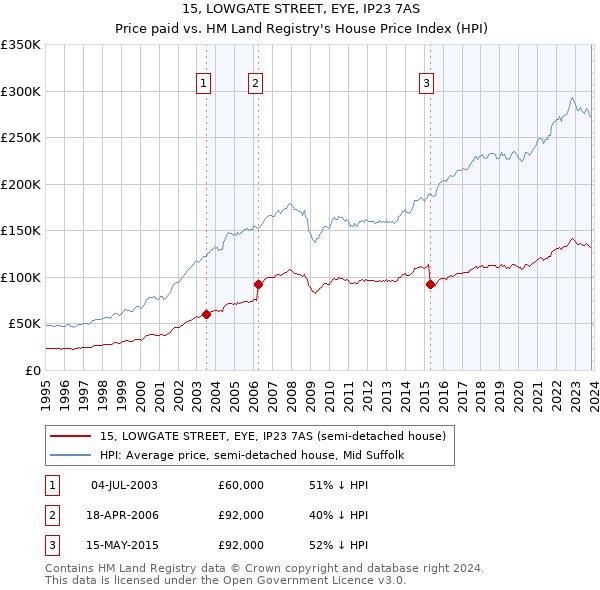 15, LOWGATE STREET, EYE, IP23 7AS: Price paid vs HM Land Registry's House Price Index