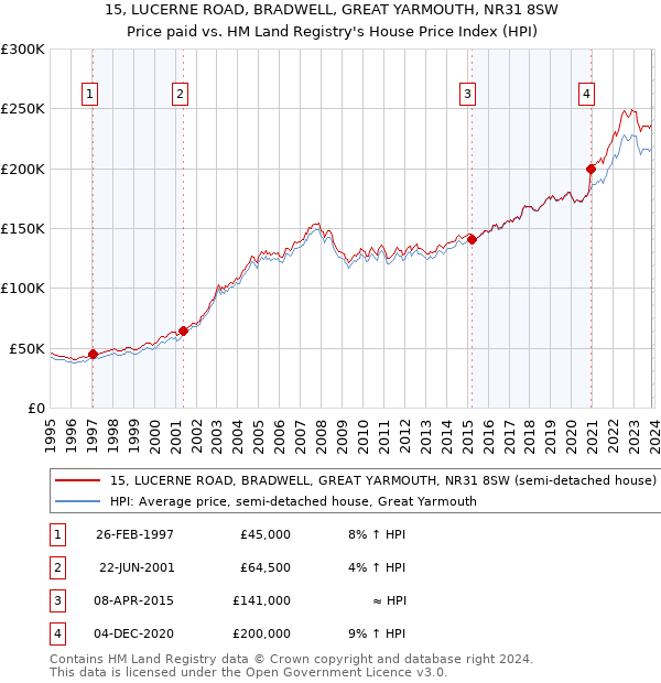 15, LUCERNE ROAD, BRADWELL, GREAT YARMOUTH, NR31 8SW: Price paid vs HM Land Registry's House Price Index