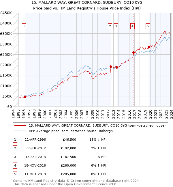 15, MALLARD WAY, GREAT CORNARD, SUDBURY, CO10 0YG: Price paid vs HM Land Registry's House Price Index