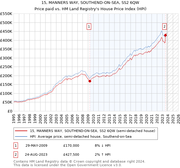 15, MANNERS WAY, SOUTHEND-ON-SEA, SS2 6QW: Price paid vs HM Land Registry's House Price Index