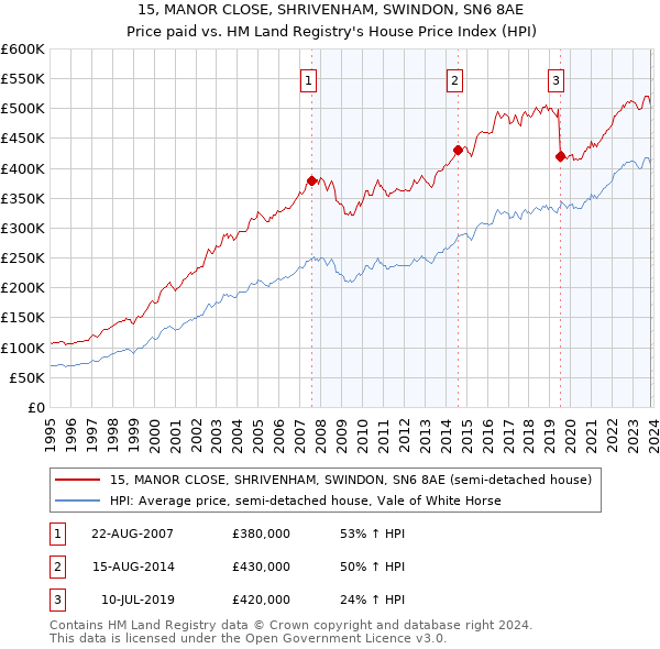 15, MANOR CLOSE, SHRIVENHAM, SWINDON, SN6 8AE: Price paid vs HM Land Registry's House Price Index