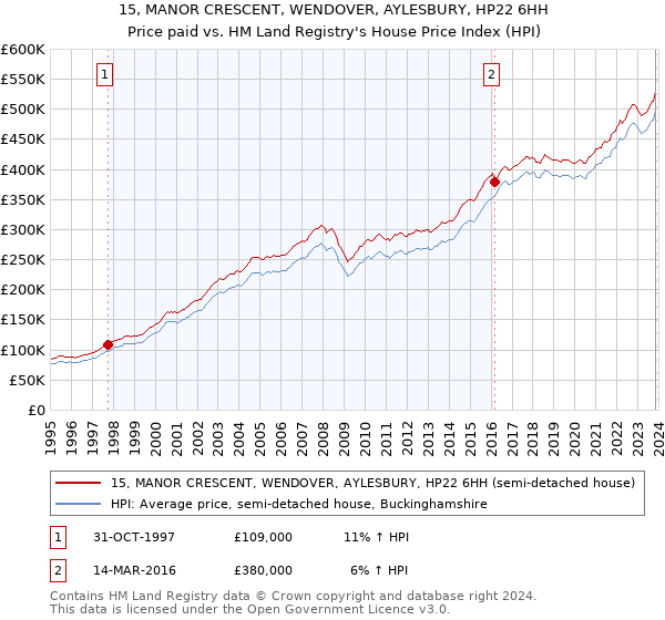 15, MANOR CRESCENT, WENDOVER, AYLESBURY, HP22 6HH: Price paid vs HM Land Registry's House Price Index