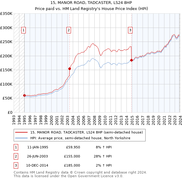 15, MANOR ROAD, TADCASTER, LS24 8HP: Price paid vs HM Land Registry's House Price Index