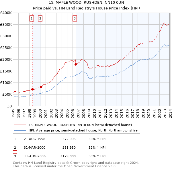 15, MAPLE WOOD, RUSHDEN, NN10 0UN: Price paid vs HM Land Registry's House Price Index