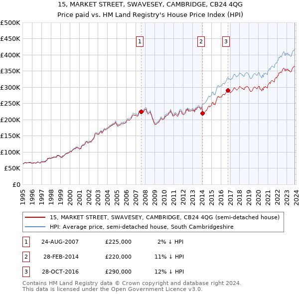 15, MARKET STREET, SWAVESEY, CAMBRIDGE, CB24 4QG: Price paid vs HM Land Registry's House Price Index