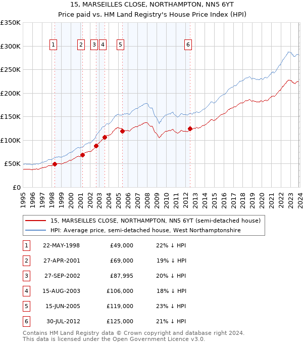 15, MARSEILLES CLOSE, NORTHAMPTON, NN5 6YT: Price paid vs HM Land Registry's House Price Index