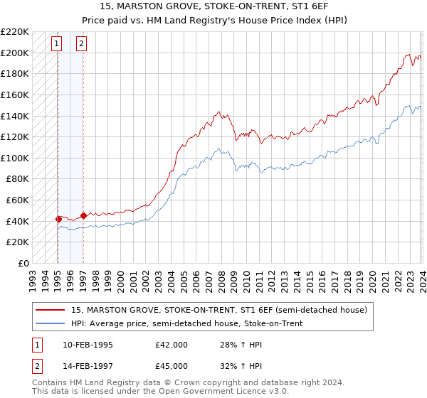 15, MARSTON GROVE, STOKE-ON-TRENT, ST1 6EF: Price paid vs HM Land Registry's House Price Index