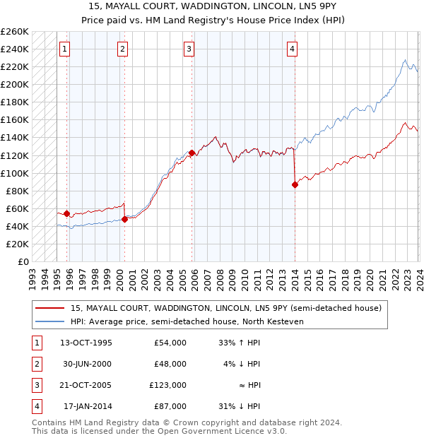 15, MAYALL COURT, WADDINGTON, LINCOLN, LN5 9PY: Price paid vs HM Land Registry's House Price Index