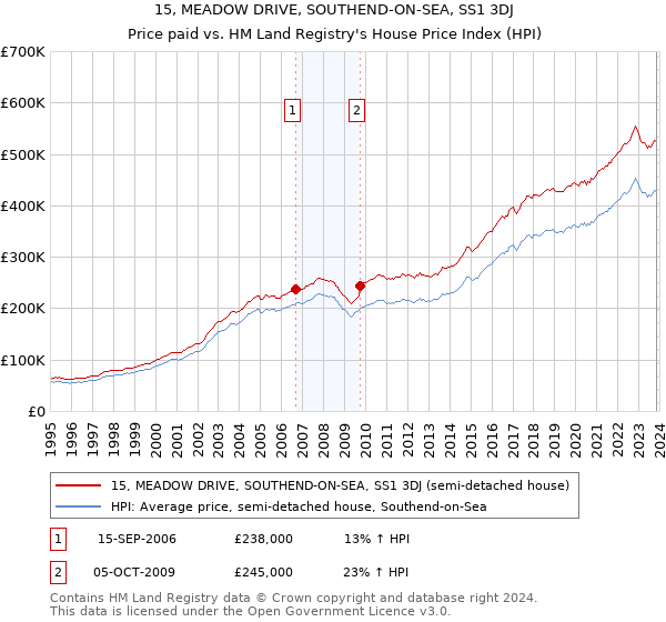 15, MEADOW DRIVE, SOUTHEND-ON-SEA, SS1 3DJ: Price paid vs HM Land Registry's House Price Index