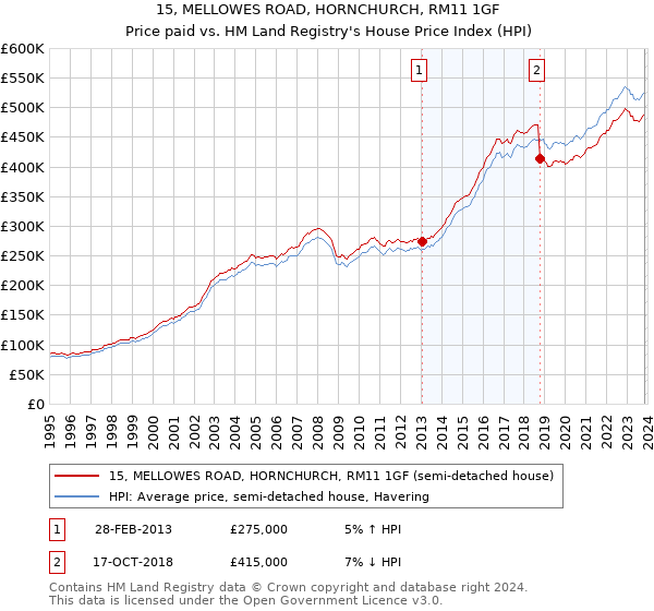 15, MELLOWES ROAD, HORNCHURCH, RM11 1GF: Price paid vs HM Land Registry's House Price Index