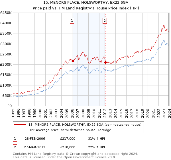 15, MENORS PLACE, HOLSWORTHY, EX22 6GA: Price paid vs HM Land Registry's House Price Index