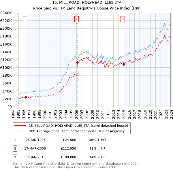 15, MILL ROAD, HOLYHEAD, LL65 2TA: Price paid vs HM Land Registry's House Price Index