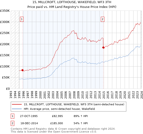 15, MILLCROFT, LOFTHOUSE, WAKEFIELD, WF3 3TH: Price paid vs HM Land Registry's House Price Index