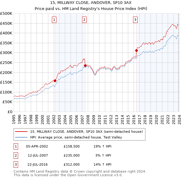 15, MILLWAY CLOSE, ANDOVER, SP10 3AX: Price paid vs HM Land Registry's House Price Index