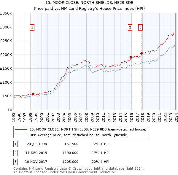 15, MOOR CLOSE, NORTH SHIELDS, NE29 8DB: Price paid vs HM Land Registry's House Price Index