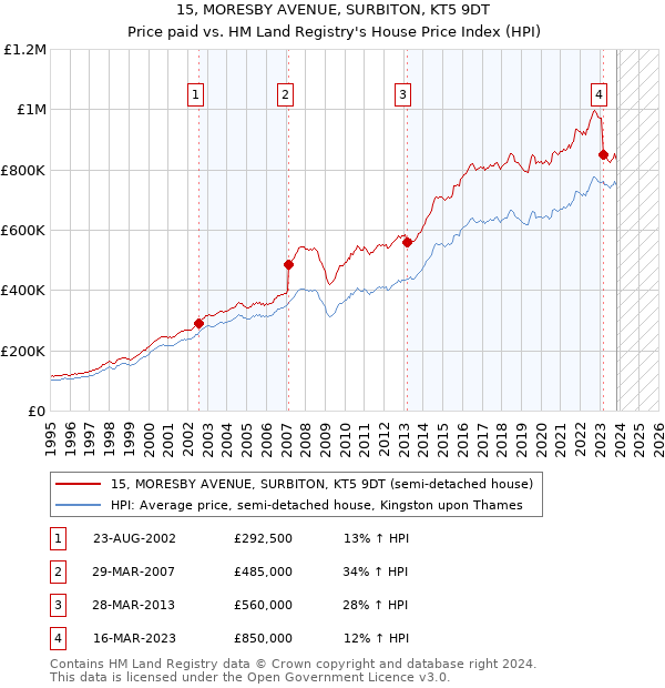 15, MORESBY AVENUE, SURBITON, KT5 9DT: Price paid vs HM Land Registry's House Price Index