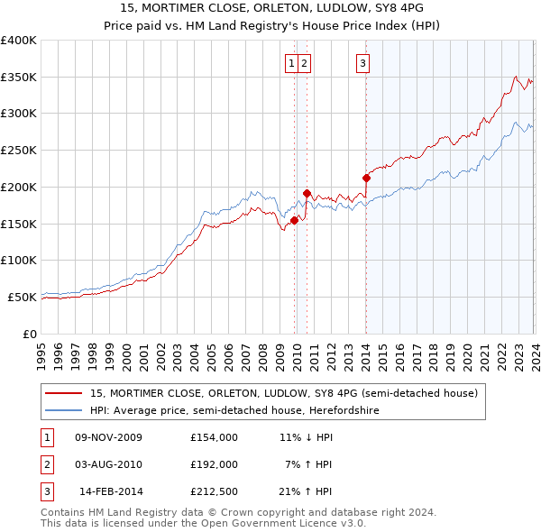 15, MORTIMER CLOSE, ORLETON, LUDLOW, SY8 4PG: Price paid vs HM Land Registry's House Price Index