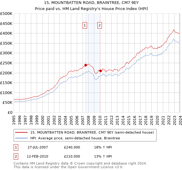 15, MOUNTBATTEN ROAD, BRAINTREE, CM7 9EY: Price paid vs HM Land Registry's House Price Index