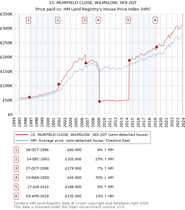 15, MUIRFIELD CLOSE, WILMSLOW, SK9 2QT: Price paid vs HM Land Registry's House Price Index