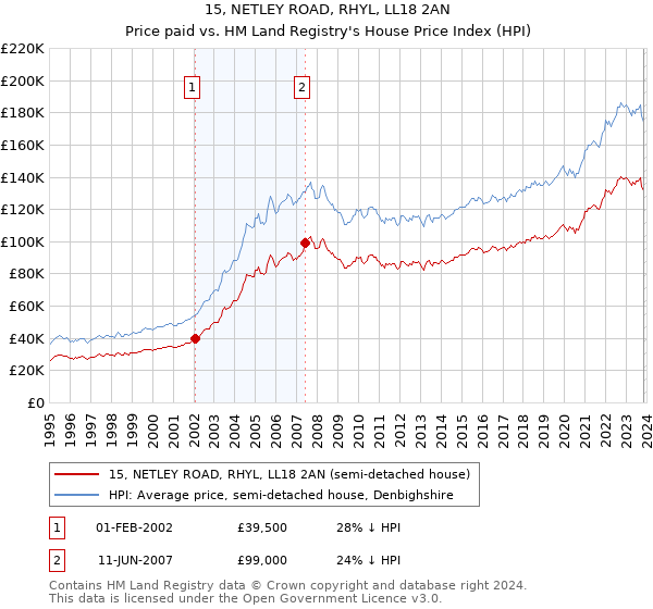 15, NETLEY ROAD, RHYL, LL18 2AN: Price paid vs HM Land Registry's House Price Index