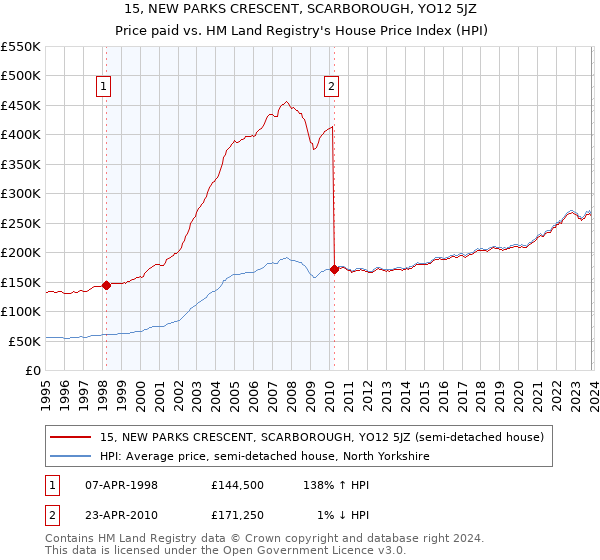 15, NEW PARKS CRESCENT, SCARBOROUGH, YO12 5JZ: Price paid vs HM Land Registry's House Price Index