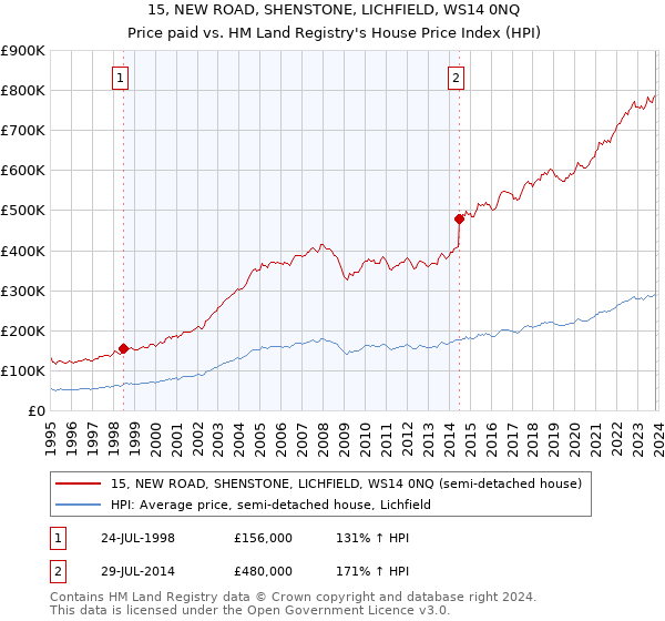 15, NEW ROAD, SHENSTONE, LICHFIELD, WS14 0NQ: Price paid vs HM Land Registry's House Price Index